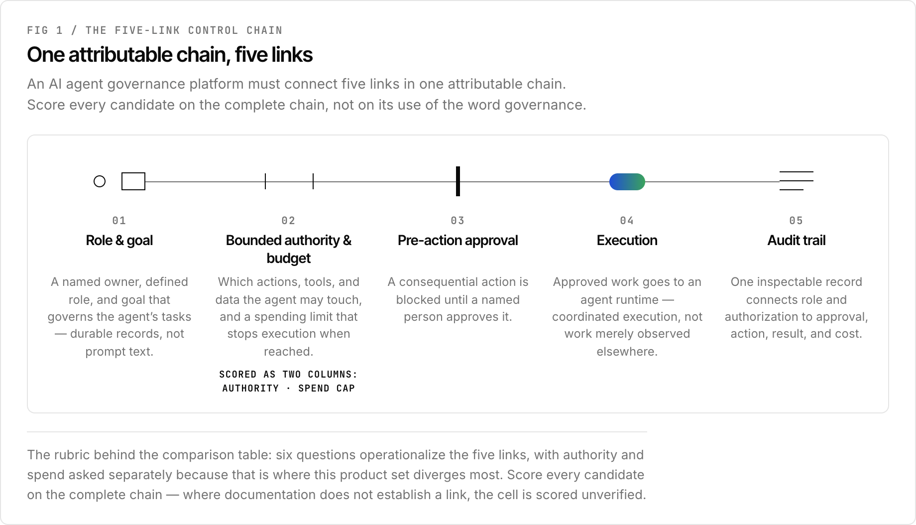 Five links joined by one continuous rail: role and goal, drawn as an owner assigned to a durable record; bounded authority and usage, drawn as a bounded stretch of the rail; approval control, drawn as a solid gate across the rail; execution, shown as an agent capsule on the rail; and audit trail, drawn as ledger rows.